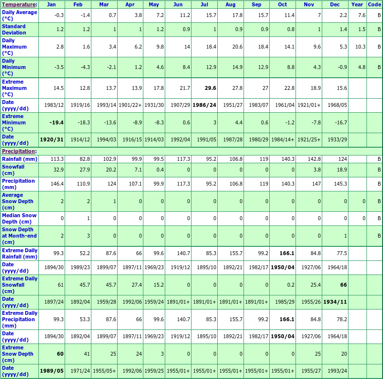 Sable Island Climate Data Chart